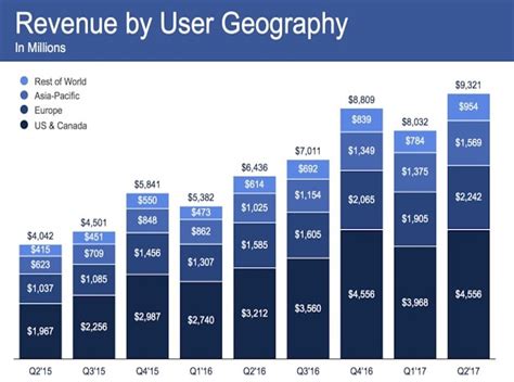 2­,­0­1­ ­m­i­l­y­a­r­ ­a­k­t­i­f­ ­ü­y­e­y­e­ ­u­l­a­ş­a­n­ ­F­a­c­e­b­o­o­k­ ­3­ ­a­y­d­a­ ­9­,­3­ ­m­i­l­y­a­r­ ­d­o­l­a­r­ ­g­e­l­i­r­ ­e­l­d­e­ ­e­t­t­i­